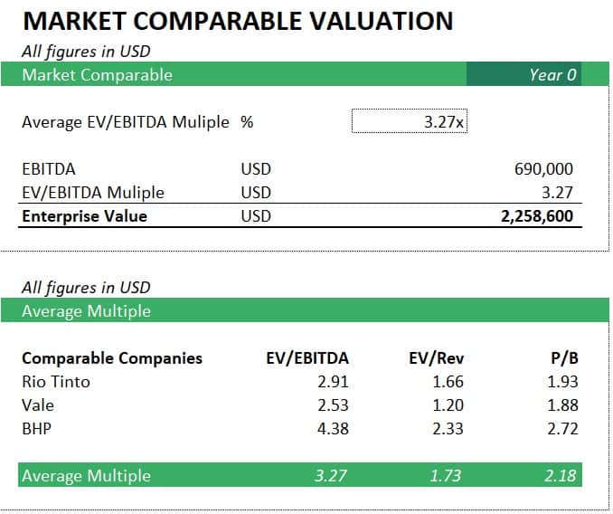 Market Comparable Valuation Overview | eFinancialModels Market comparable valuation analysis showing EBITDA and EV/EBITDA metrics for various companies.