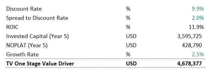 One-Stage Terminal Value Financial Metrics | eFinancialModels Table of financial metrics used for One-Stage Terminal Value calculation in DCF.