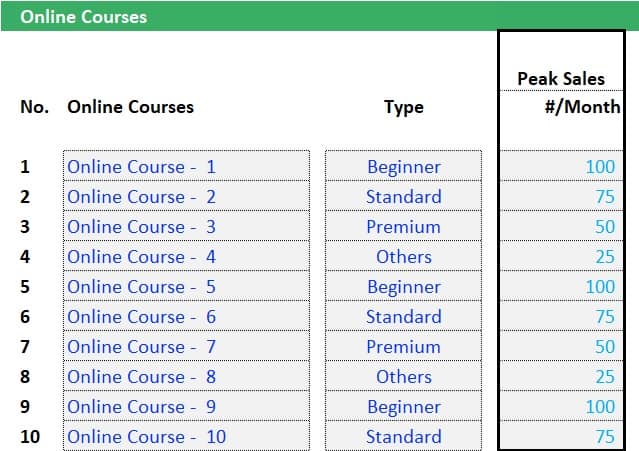 Online Courses and Their Peak Sales Data | eFinancialModels Table showing peak monthly sales of online courses by type and course name.