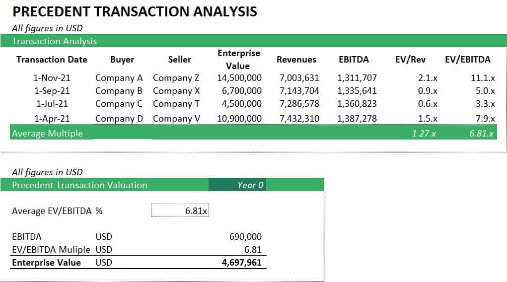 Precedent Transaction Analysis Overview | eFinancialModels Table displaying precedent transaction data, including enterprise value and EV/EBITDA ratios.
