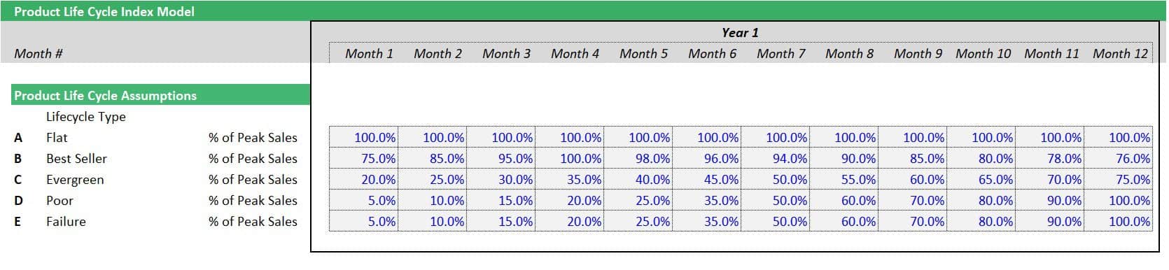 Product Life Cycle Index Model for Sales Forecasting | eFinancialModels Product life cycle index model showing monthly sales percentages.