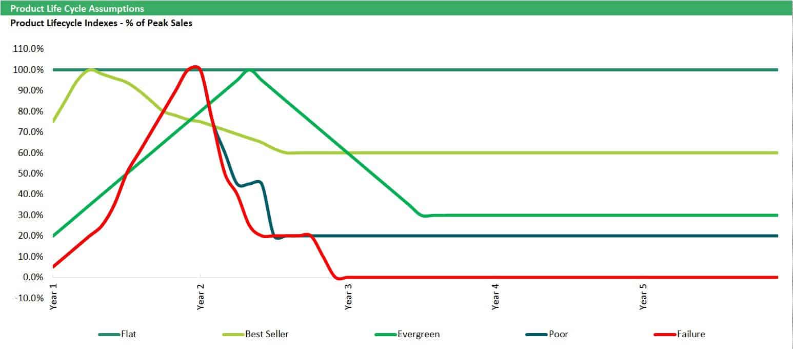 Product Lifecycle Indexes Over Five Years | eFinancialModels Product lifecycle chart displaying sales percentage by category over five years.