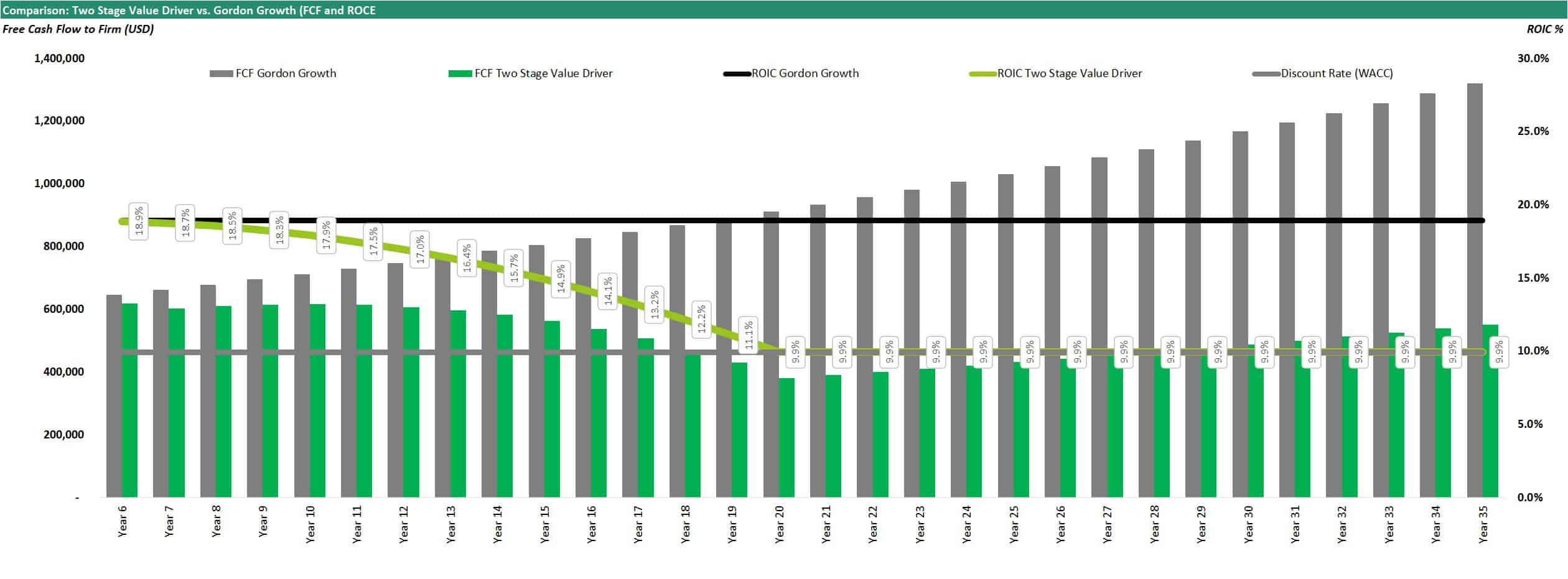 Comparison of Two Stage Value Driver and Gordon Growth | eFinancialModels Chart comparing Free Cash Flow projections via Two Stage and Gordon Growth models.