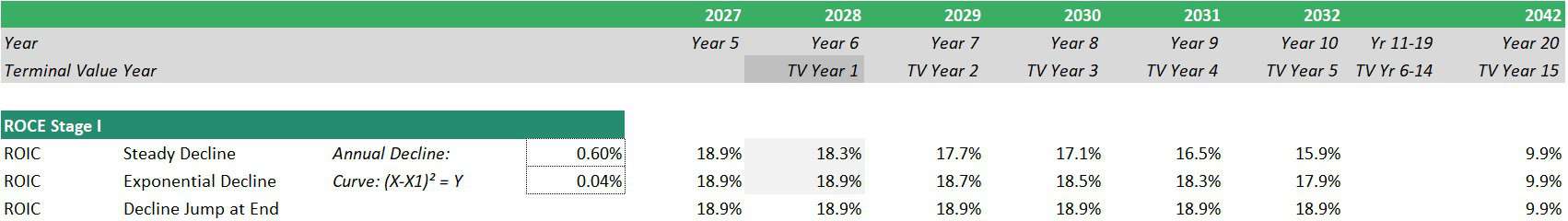 Projected ROIC Analysis with Decline Scenarios | eFinancialModels ROIC projections with steady, exponential decline rates over ten years.