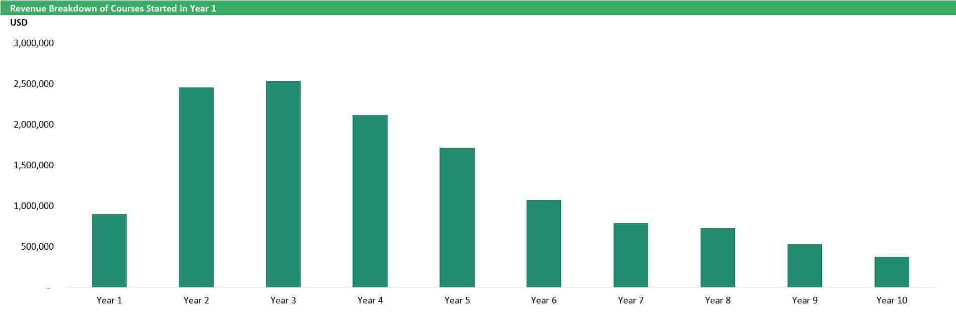 Revenue Breakdown of Courses Over 10 Years | eFinancialModels Bar chart depicting annual revenue from courses started in Year 1.