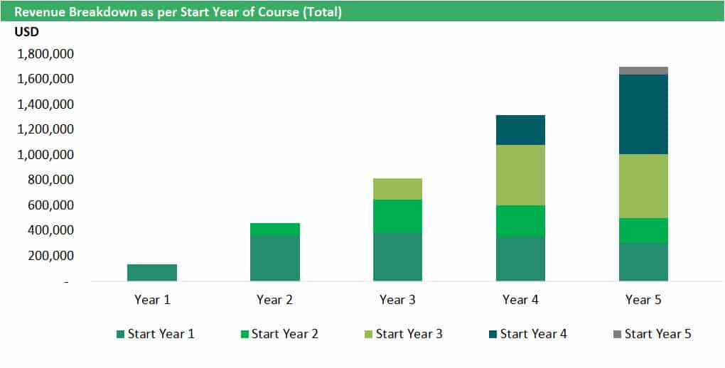 Revenue Breakdown by Course Start Year Over Five Years | eFinancialModels Stacked bar chart showing revenue by course start year for five years.
