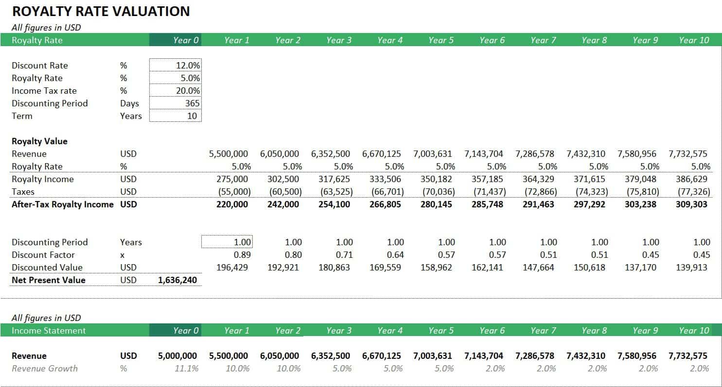 Royalty Rate Valuation Model Overview | eFinancialModels Valuation table of royalty rates including revenue and after-tax income projections.
