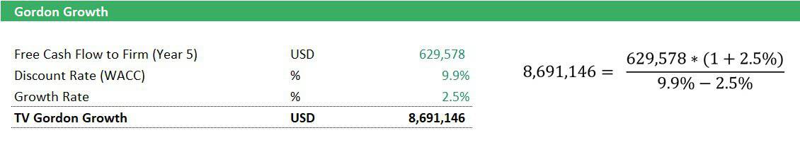 Terminal Value Calculation using Gordon Growth Model | eFinancialModels Gordon Growth Model for calculating terminal value with cash flow, discount, and growth rates.