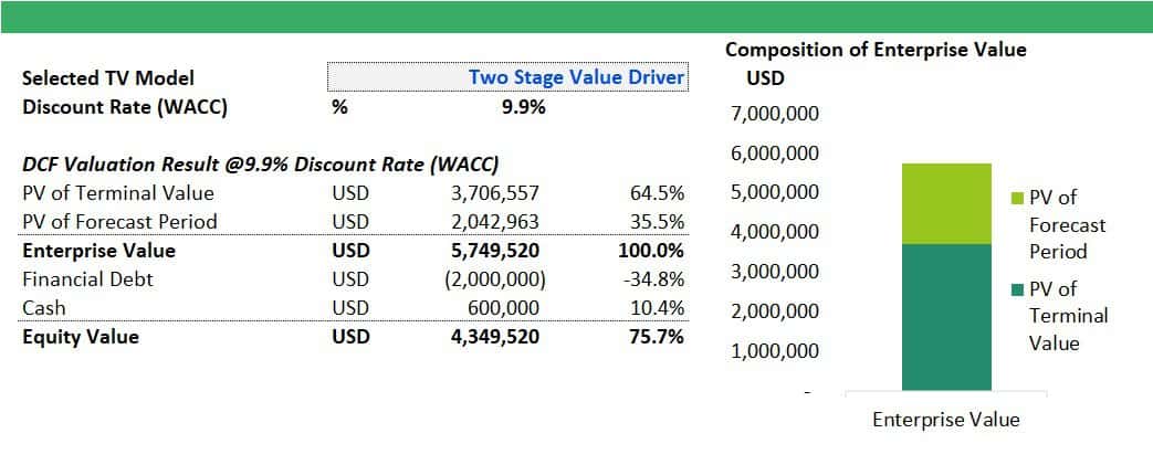 DCF Valuation Summary using Two Stage Value Driver | eFinancialModels DCF valuation summary highlights enterprise value composition and cash flow components.