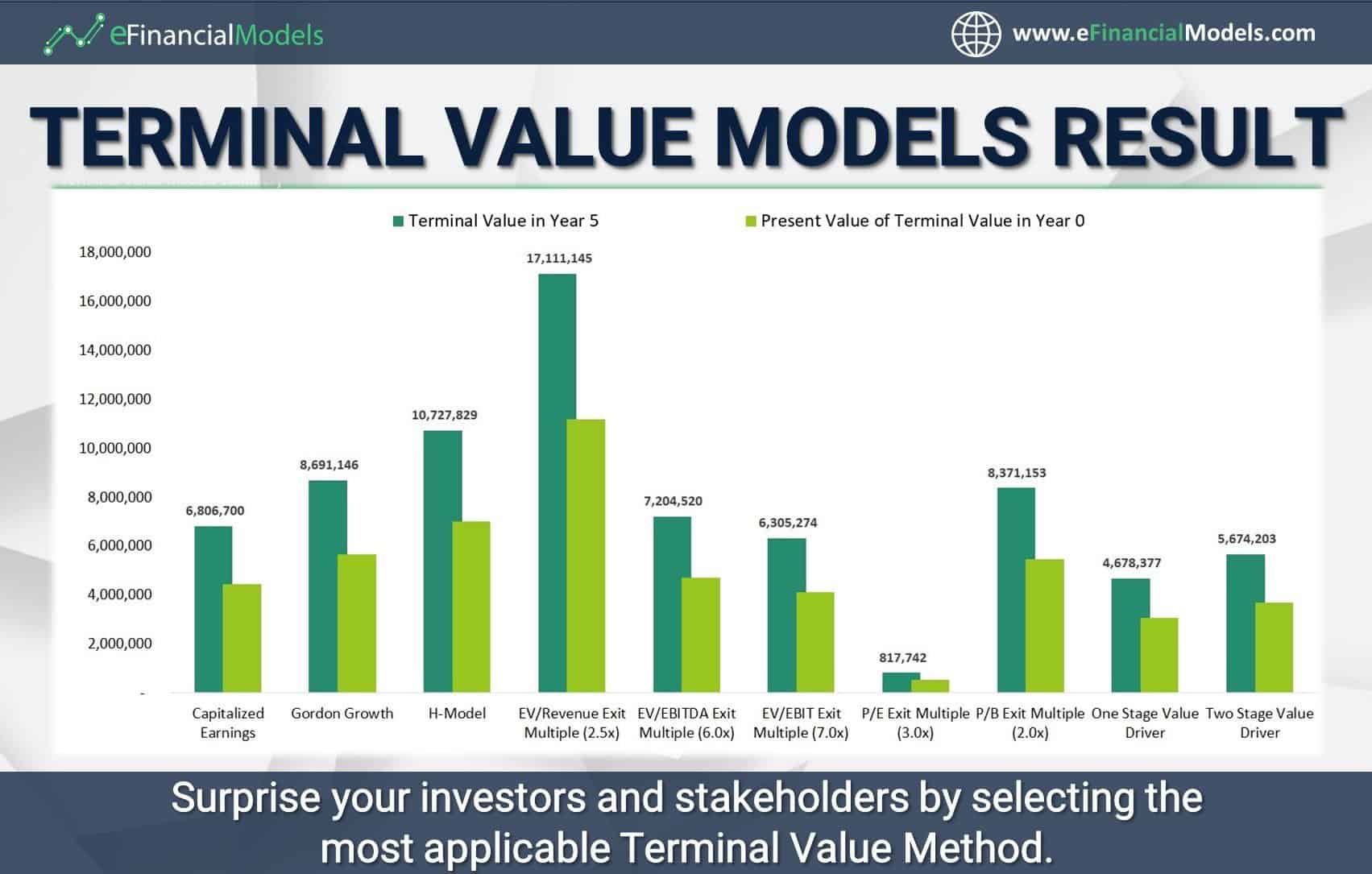 Terminal Value Models Comparison Chart | eFinancialModels Bar chart showing terminal values and present values across various valuation methods.