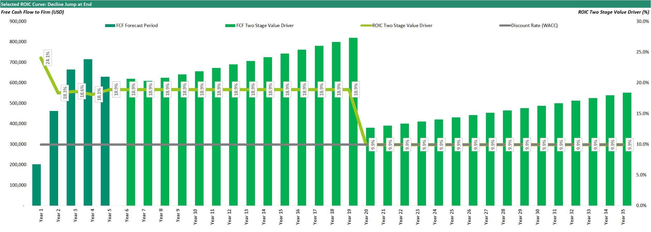 Two-Stage Value Driver Model with Decline at End | eFinancialModels Two-stage FCF and ROIC analysis showing gradual decline and jump in values.