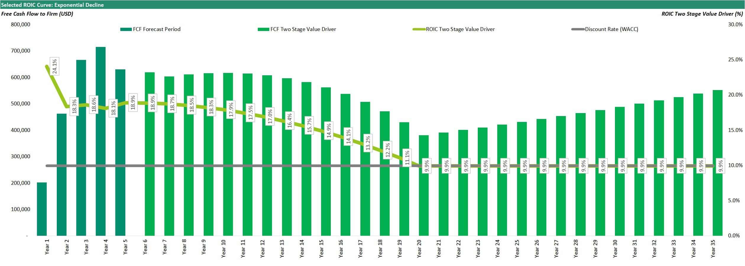 Two-Stage Value Driver Analysis with Exponential Decline | eFinancialModels FCF and ROIC two-stage value driver chart showing projections over 35 years.