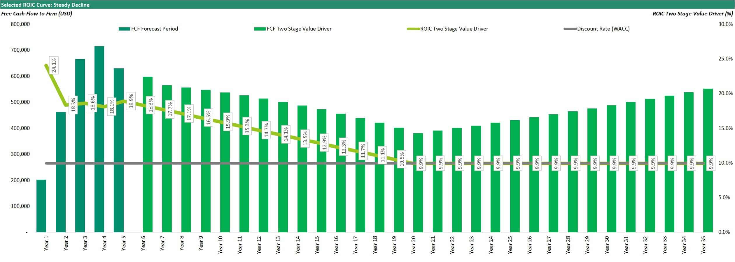 Two-Stage Value Driver: FCF and ROIC Analysis | eFinancialModels Chart showing Free Cash Flow and ROIC values over 35 years