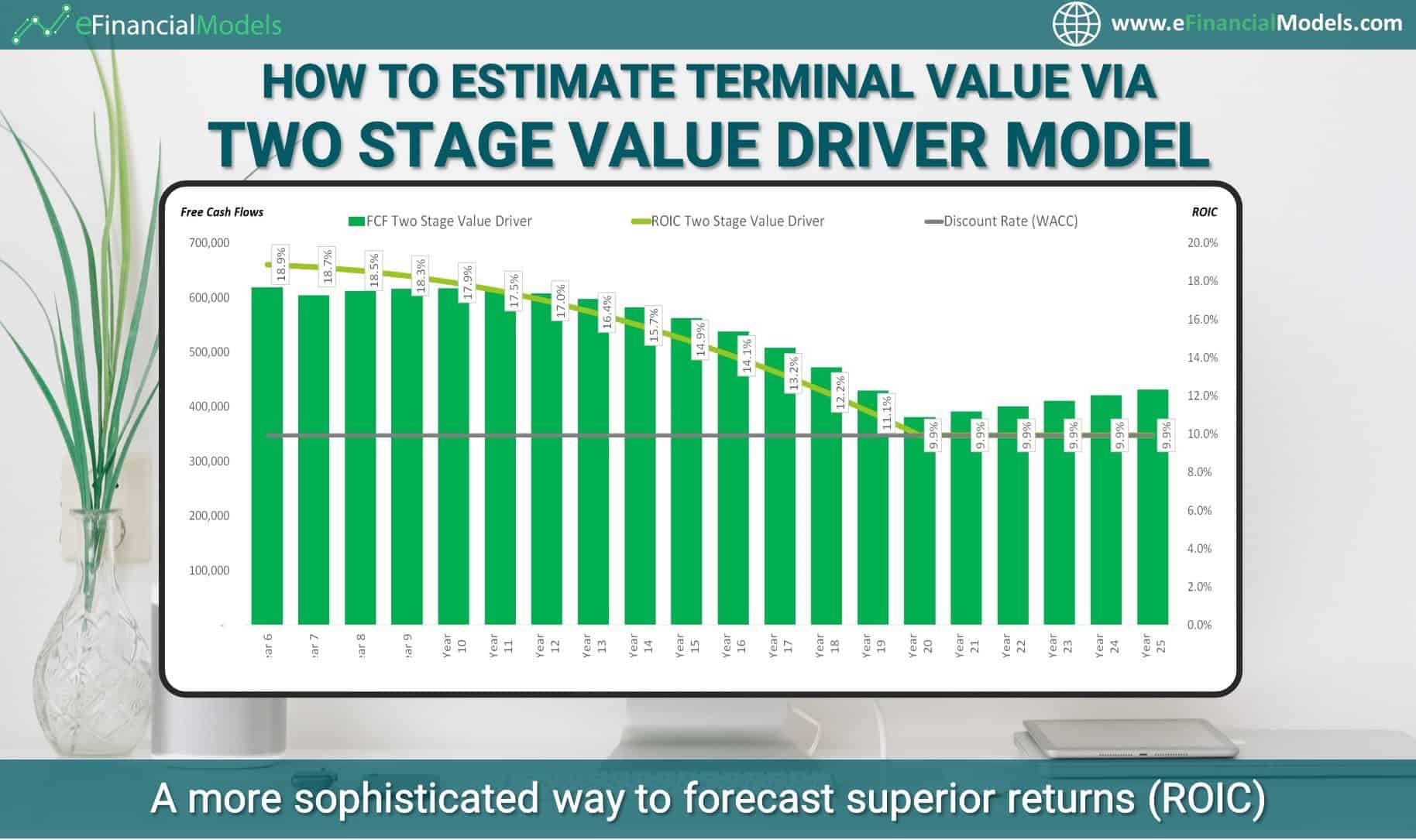 Two-Stage Value Driver Model for Terminal Value Estimation | eFinancialModels Two-Stage Value Driver Model chart showing free cash flows and ROIC over 25 years.