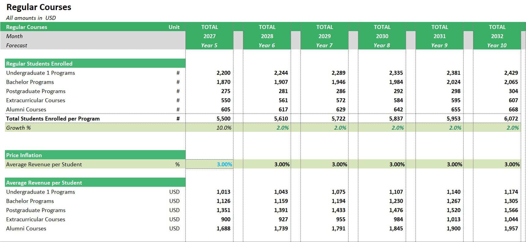 Projected Enrollment and Revenue for Educational Programs | eFinancialModels Enrollment and revenue forecast for university courses over six years.