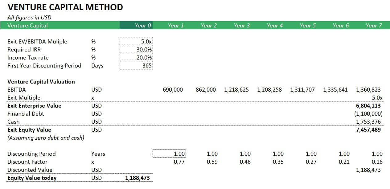 Venture Capital Valuation Method | eFinancialModels Venture Capital Method infographic showing key metrics: Exit EV/EBITDA Multiple, Required IRR, Income Tax Rate, EBITDA projections, and Exit Equity Value.