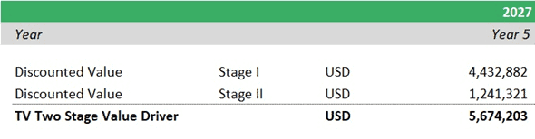Two Stage Value Driver Discounted Value Table | eFinancialModels Discounted values for Stage I and II with total two-stage valuation for 2027.