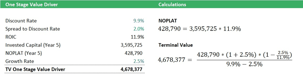 One Stage Value Driver Calculation for Terminal Value | eFinancialModels One Stage Value Driver table showing Discount Rate, ROIC, NOPLAT, and Terminal Value calculations.