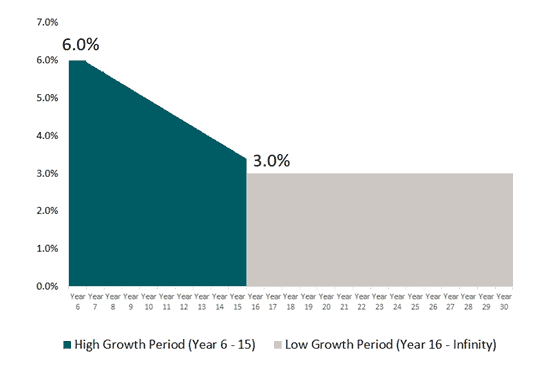 Growth Rate Comparison Over Time | eFinancialModels Comparison of high (6%) and low (3%) growth rates across time.