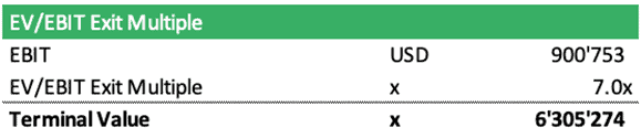 EV/EBIT Exit Multiple Calculation Table | eFinancialModels Table showing EV/EBIT exit multiple with EBIT and terminal value