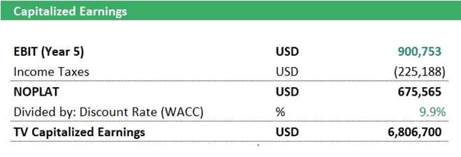 Capitalized Earnings Calculation Breakdown | eFinancialModels Table summarizing EBIT, taxes, and NOPLAT for capitalized earnings analysis.