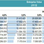 Sensitivity Analysis Table for Enterprise Value | eFinancialModels Sensitivity analysis showing enterprise value based on WACC and growth rates.