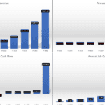 Projected Annual Financial Performance from FY 2023 to FY 2032 | eFinancialModels Graph of projected annual revenue and EBITDA from FY 2023 to FY 2032