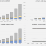 Financial Performance Metrics by Service Tier (FY 2023-2032) | eFinancialModels Multi-chart display of financial metrics by service tier over ten fiscal years.