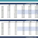 Sensitivity Analysis for Equity IRR and Cash on Cash Multiple | eFinancialModels Sensitivity analysis table showing equity IRR and cash-on-cash multiples by loan refinancing parameters.