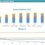 Park & Resort Financial Summary Revenue Breakdown | eFinancialModels Revenue breakdown by category and profit margins over years for a construction project.