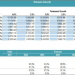 Sensitivity Analysis of Enterprise Value Breakdown | eFinancialModels Sensitivity analysis table showing WACC's effect on enterprise value and profitability ratios.