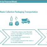 Public Smart Recycling Bin Business Model Overview | eFinancialModels Workflow diagram explaining waste donation, collection, and processing for recycling.