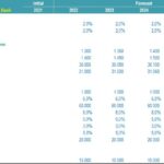 Operation Assumptions - Financial Model | eFinancialModels Chart showing operation assumptions for price and cost inflation, and recycled materials collection from 2021 to 2026.