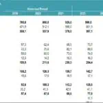 Target Co. Profit & Loss Statement (2019-2027) | eFinancialModels Profit & Loss table detailing sales, expenses, and profit for Target Co. from 2019 to 2027.