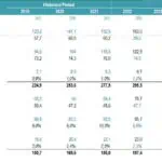Working Capital and Liabilities Calculations (2019-2027) | eFinancialModels Table displaying working capital metrics and liabilities from 2019 to 2027.