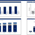 Charts depicting revenue vs profit, departmental income, and debt service ratios over time.