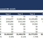 Detailed financial model showing projected cash flows and IRR for hotel investment.