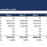 Financial model table for multi-family real estate investment showing gross levered IRR, cash flows, and other key metrics over ten years.