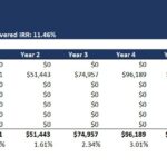 Ten-year cash flow projections and IRR for a multi-family real estate investment model.