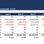 Overview of cash flows and IRR metrics for hotel real estate investment.