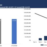 Comparison of gross unlevered and levered IRR with a 10-year debt balance chart.