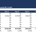 LP levered IRR financial model highlighting cash flow and investment metrics.
