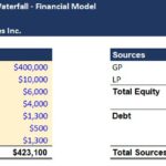 Breakdown of costs and funding sources in a private equity financial model.