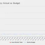 Comparison chart showing actual monthly expenses against budgeted amounts over time.
