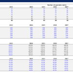 Revenue assumptions table with occupancy rates and average daily rates for hotel rooms.
