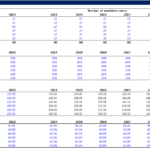 Revenue assumptions chart displaying occupancy rates and ADR for hotel rooms from 2023 to 2032.