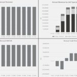 Annual revenue, EBITDA, and cash flow charts showing trends from FY 2023 to FY 2032.