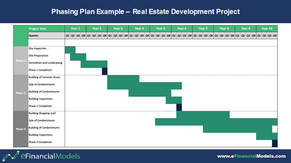 Phasing Plan for Real Estate Development Project | eFinancialModels Timeline chart outlining phases and tasks in a real estate development project.