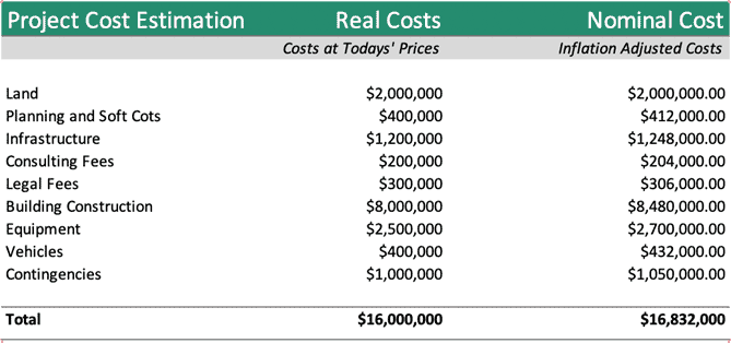 Project Cost Estimation Table with Inflation Analysis | eFinancialModels Cost estimation table showing real vs. nominal project expenses.