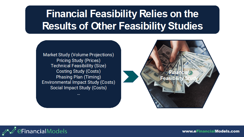 Interconnected Feasibility Studies for Financial Analysis | eFinancialModels Diagram showing feasibility studies contributing to financial feasibility analysis.